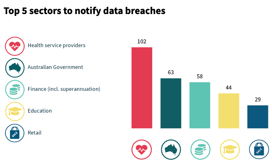 OAIC, ‘Notifiable Data Breaches Report’ (January to June 2024)